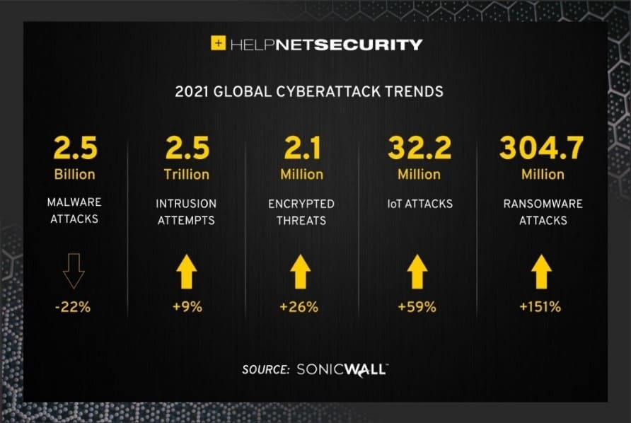 2021 Global Cyberattack trends