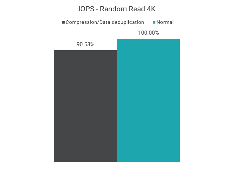 All-Flash Array Random Read 4K