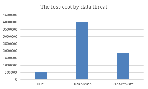 Data Security: the loss cost by data threat