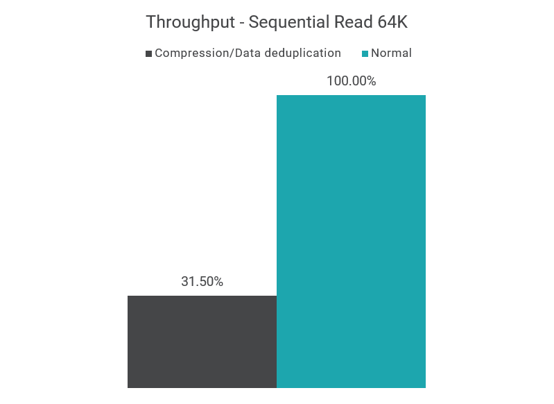 All-Flash Array Sequential Read 64K